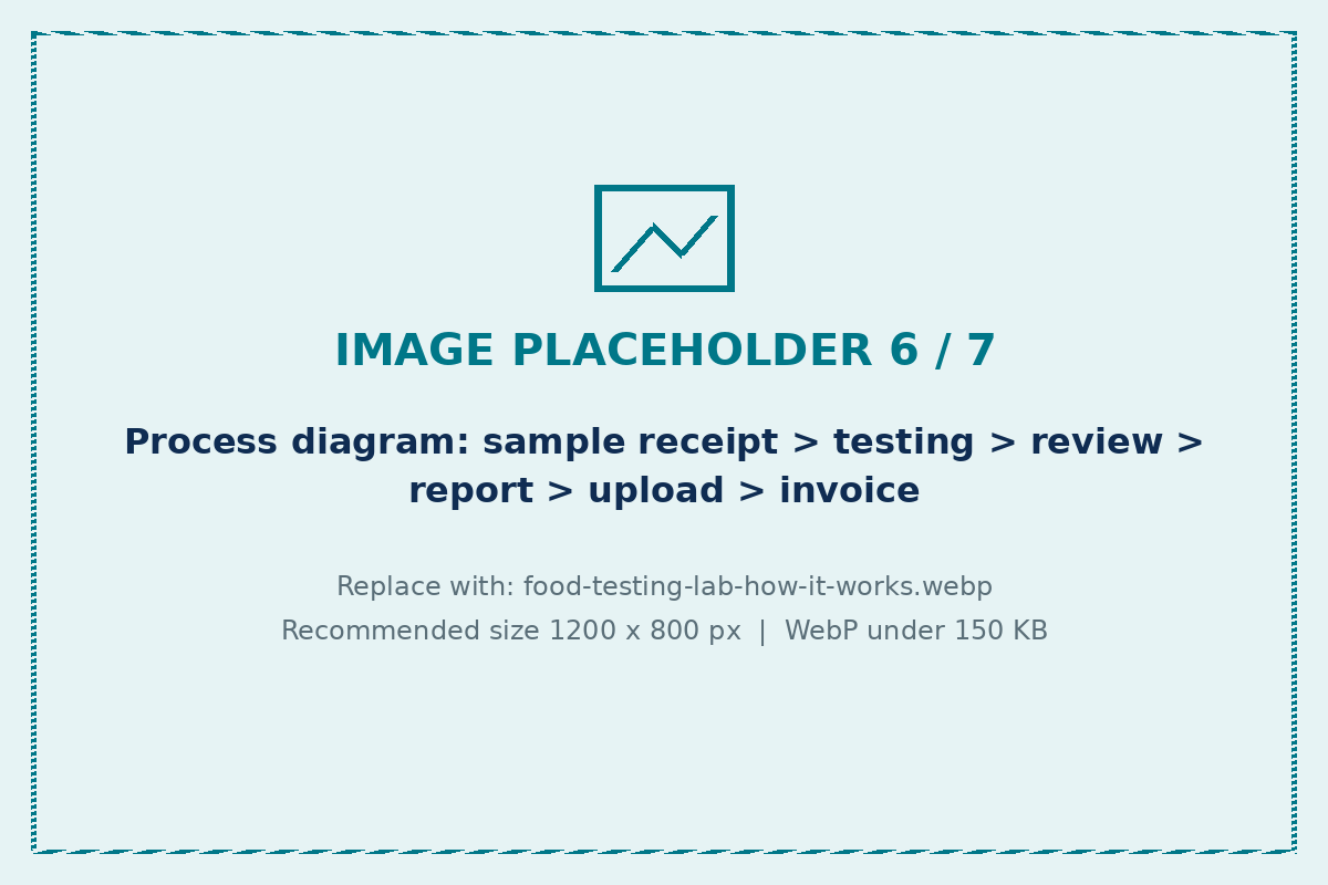 How food testing laboratory software works from sample receipt to report