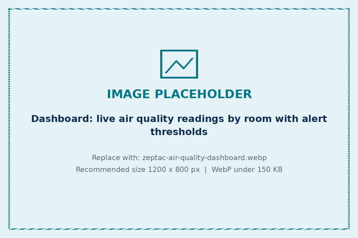 Indoor air quality monitor dashboard in Zeptac platform